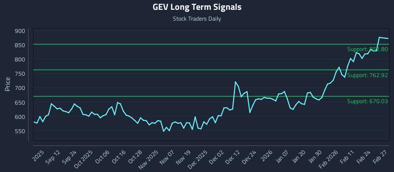 GEV Long Term Analysis for March 2 2026