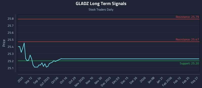 GLADZ Long Term Analysis for March 2 2026