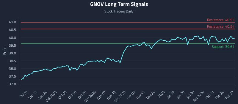 GNOV Long Term Analysis for March 2 2026