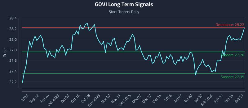 GOVI Long Term Analysis for March 2 2026