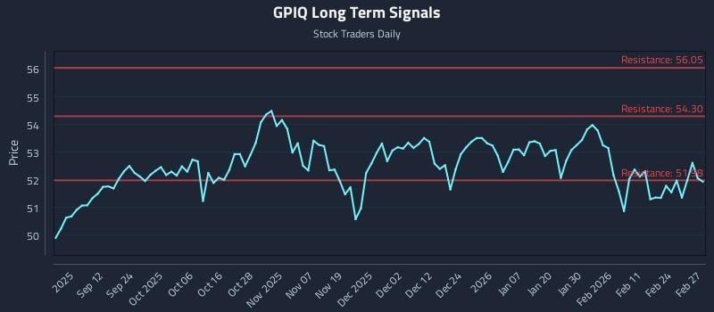 GPIQ Long Term Analysis for March 2 2026