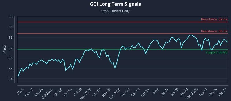 GQI Long Term Analysis for March 2 2026