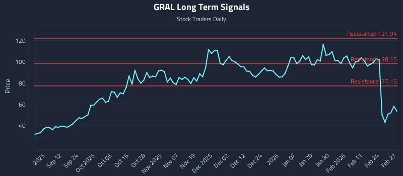 GRAL Long Term Analysis for March 2 2026