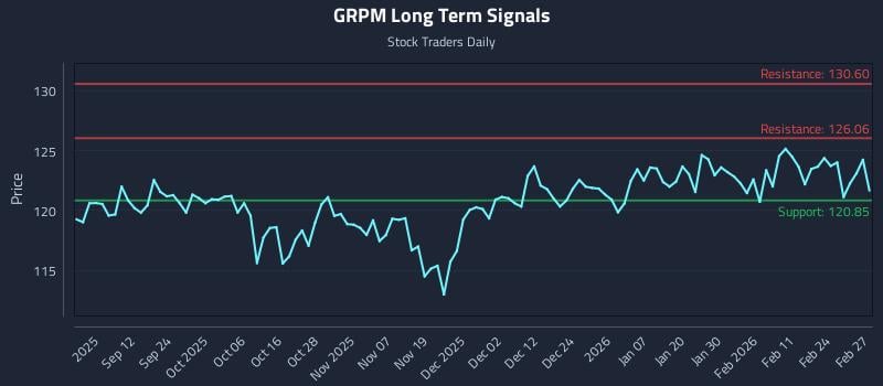 GRPM Long Term Analysis for March 2 2026