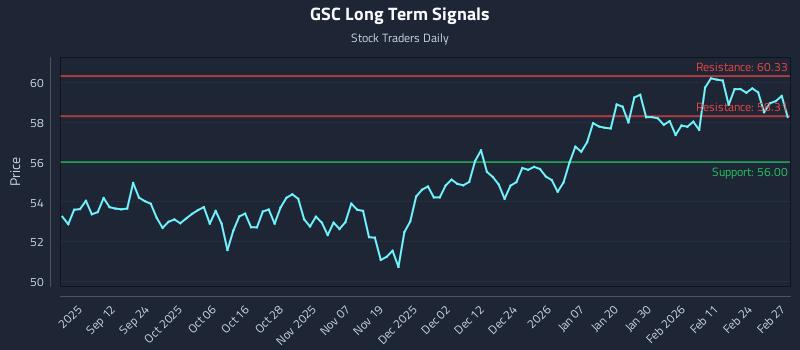 GSC Long Term Analysis for March 2 2026 GSC Long Term Analysis for March 2 2026