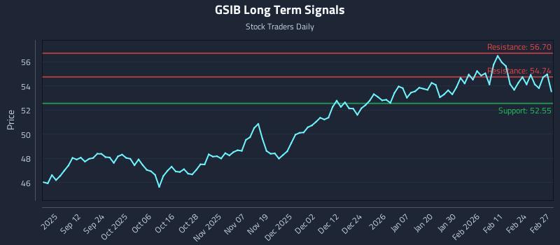 GSIB Long Term Analysis for March 2 2026