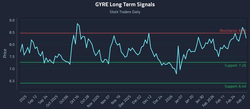 GYRE Long Term Analysis for March 2 2026