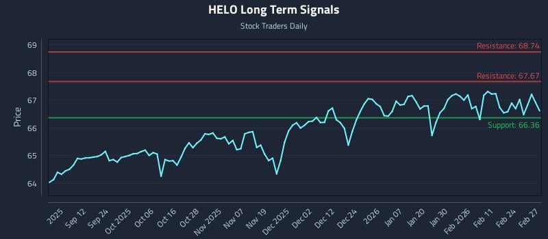 HELO Long Term Analysis for March 2 2026