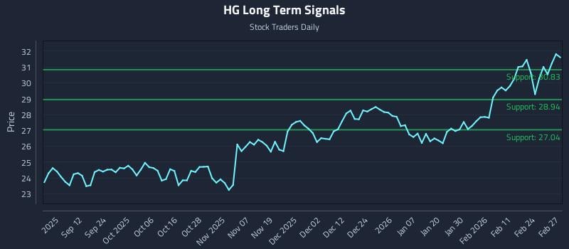 HG Long Term Analysis for March 2 2026
