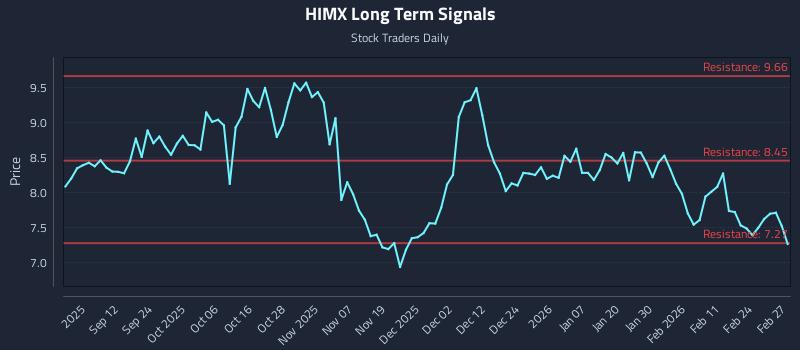 HIMX Long Term Analysis for March 2 2026 HIMX Long Term Analysis for March 2 2026