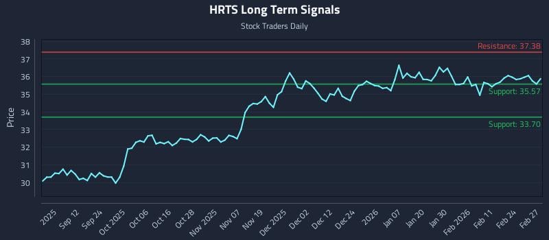 HRTS Long Term Analysis for March 2 2026 HRTS Long Term Analysis for March 2 2026