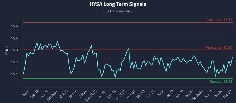 HYSA Long Term Analysis for March 2 2026