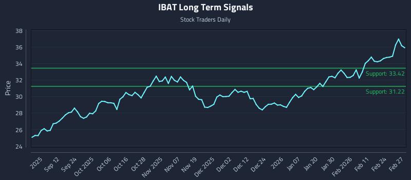 IBAT Long Term Analysis for March 2 2026