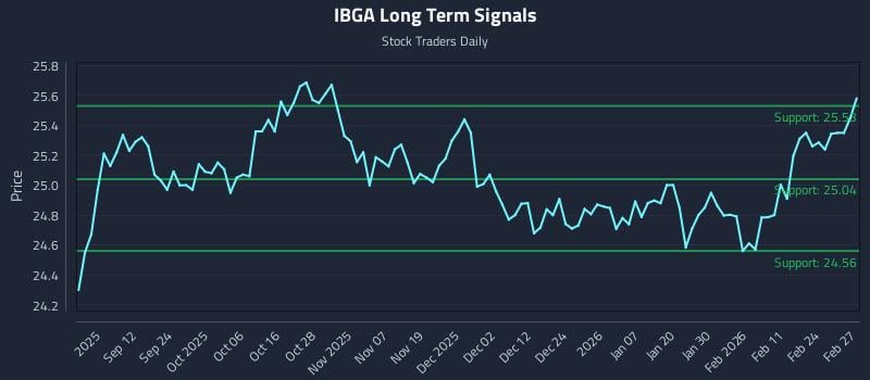 IBGA Long Term Analysis for March 2 2026 IBGA Long Term Analysis for March 2 2026