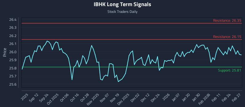 IBHK Long Term Analysis for March 2 2026