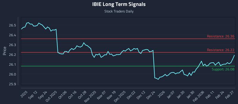 IBIE Long Term Analysis for March 2 2026 IBIE Long Term Analysis for March 2 2026