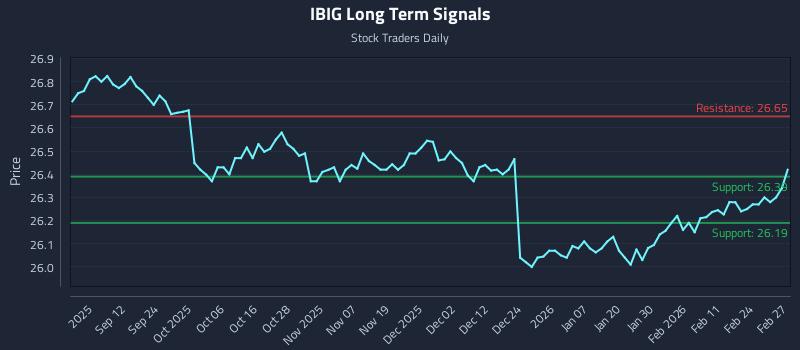 IBIG Long Term Analysis for March 2 2026 IBIG Long Term Analysis for March 2 2026