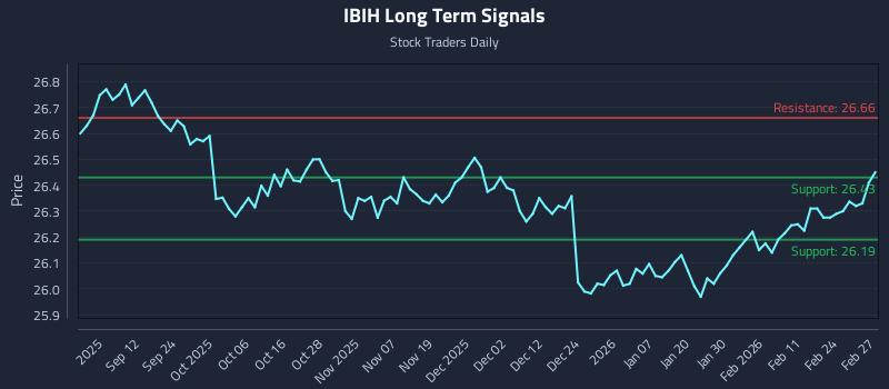 IBIH Long Term Analysis for March 2 2026 IBIH Long Term Analysis for March 2 2026