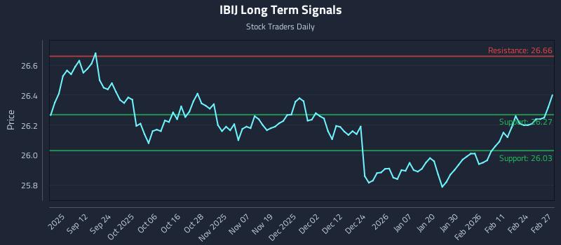 IBIJ Long Term Analysis for March 2 2026 IBIJ Long Term Analysis for March 2 2026