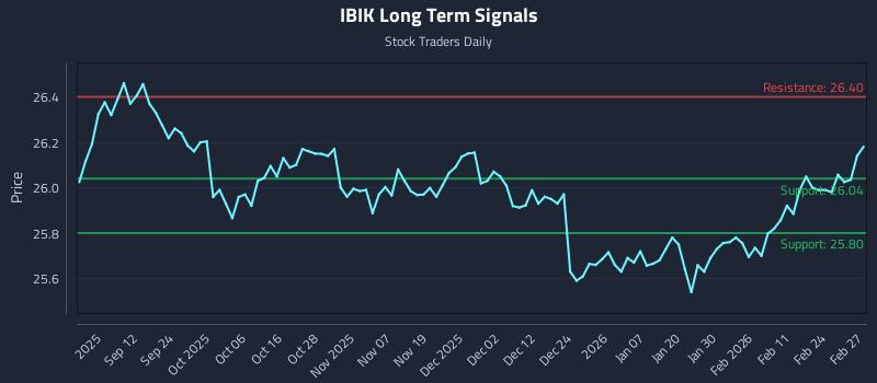 IBIK Long Term Analysis for March 2 2026