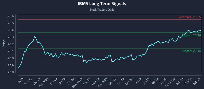 IBMS Long Term Analysis for March 2 2026
