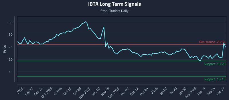 IBTA Long Term Analysis for March 2 2026