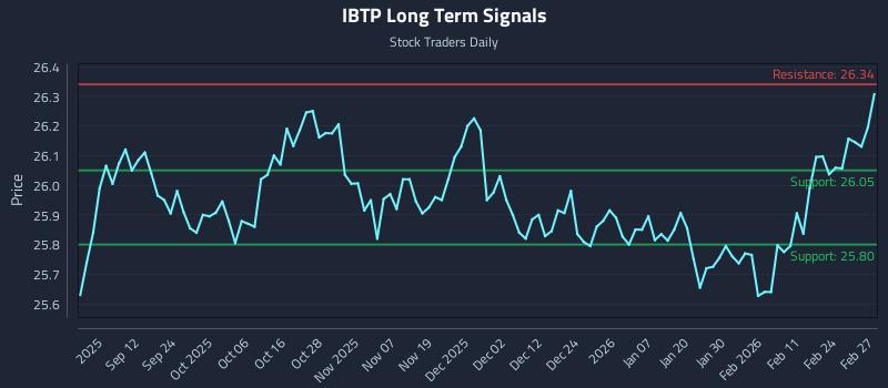 IBTP Long Term Analysis for March 2 2026