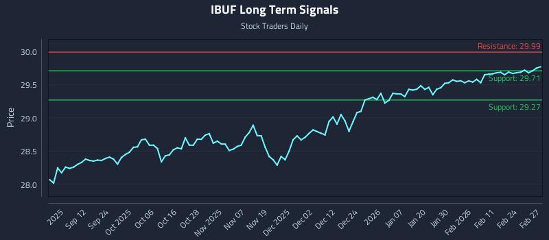 IBUF Long Term Analysis for March 2 2026