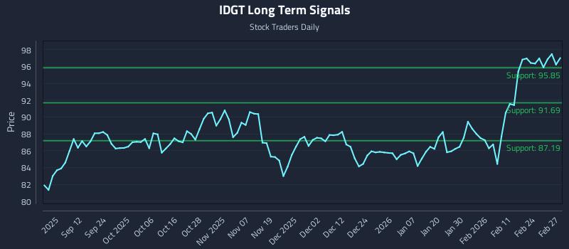 IDGT Long Term Analysis for March 2 2026 IDGT Long Term Analysis for March 2 2026