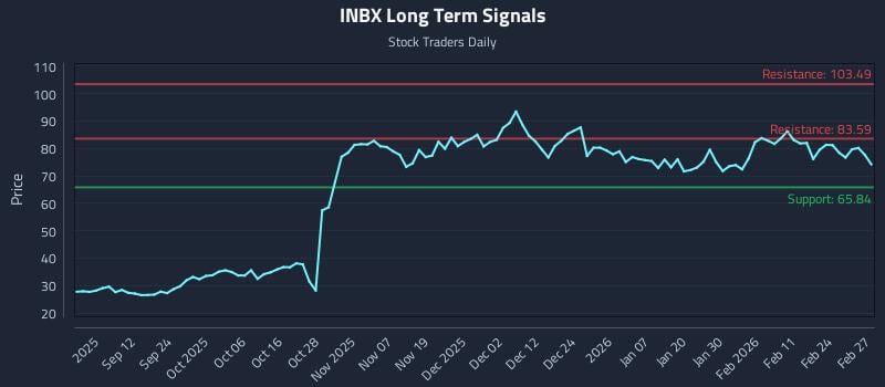 INBX Long Term Analysis for March 2 2026 INBX Long Term Analysis for March 2 2026