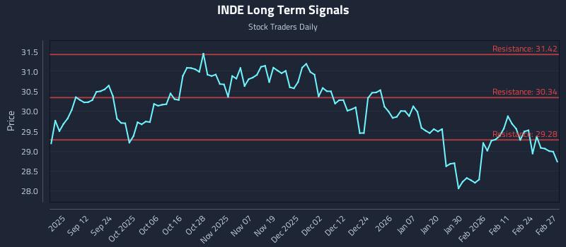 INDE Long Term Analysis for March 2 2026