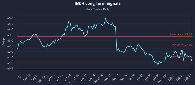 INDH Long Term Analysis for March 2 2026