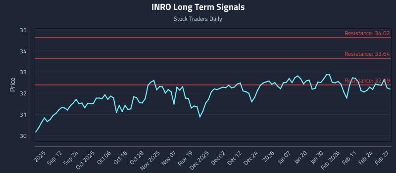 INRO Long Term Analysis for March 2 2026