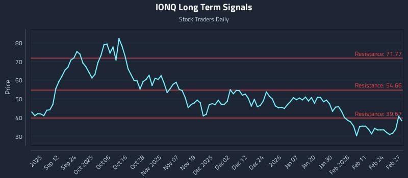 IONQ Long Term Analysis for March 2 2026
