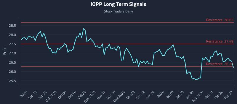 IOPP Long Term Analysis for March 2 2026 IOPP Long Term Analysis for March 2 2026