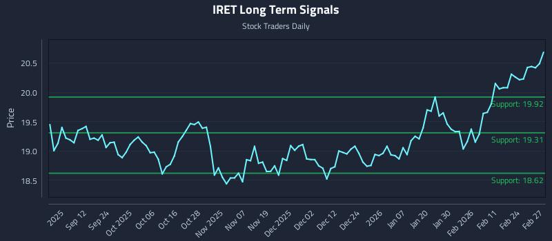IRET Long Term Analysis for March 2 2026