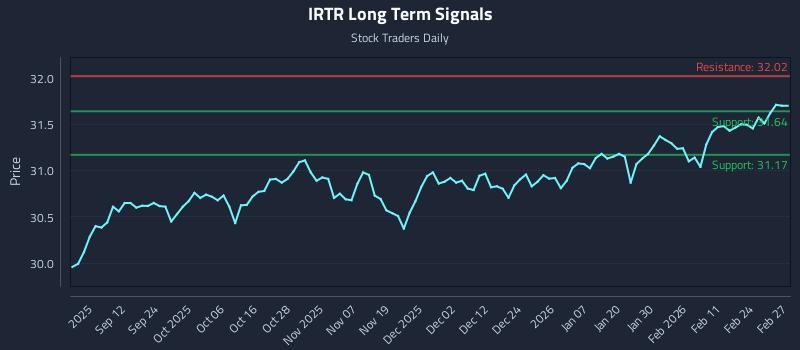 IRTR Long Term Analysis for March 2 2026 IRTR Long Term Analysis for March 2 2026