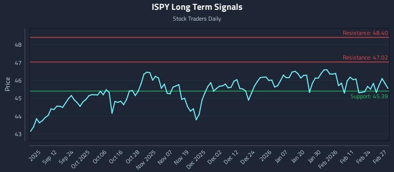 ISPY Long Term Analysis for March 2 2026 ISPY Long Term Analysis for March 2 2026