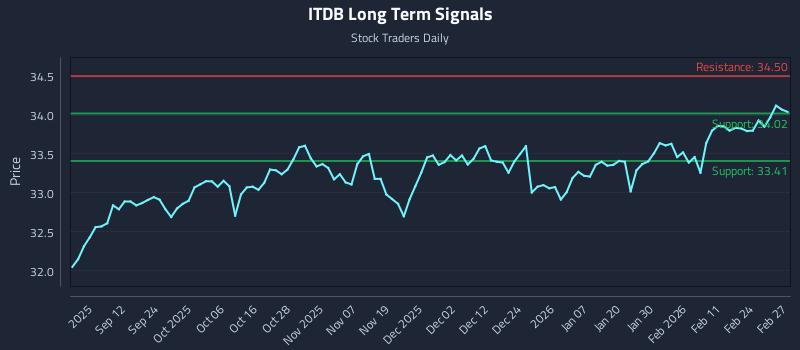 ITDB Long Term Analysis for March 2 2026 ITDB Long Term Analysis for March 2 2026