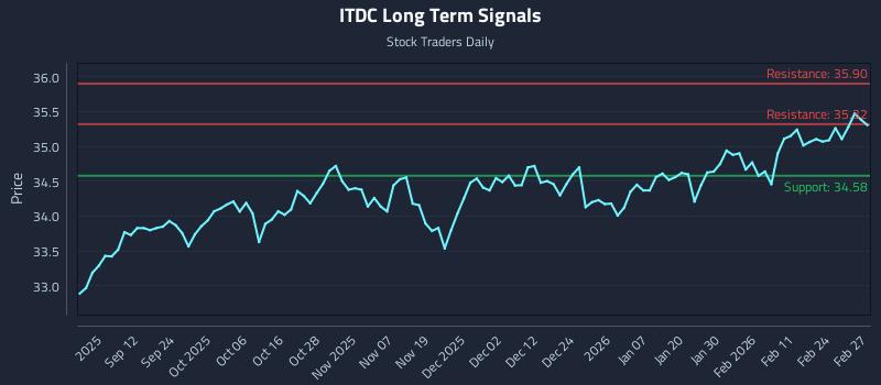 ITDC Long Term Analysis for March 2 2026