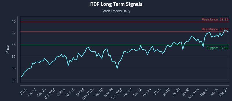 ITDF Long Term Analysis for March 2 2026