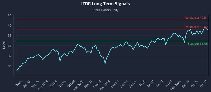 ITDG Long Term Analysis for March 2 2026