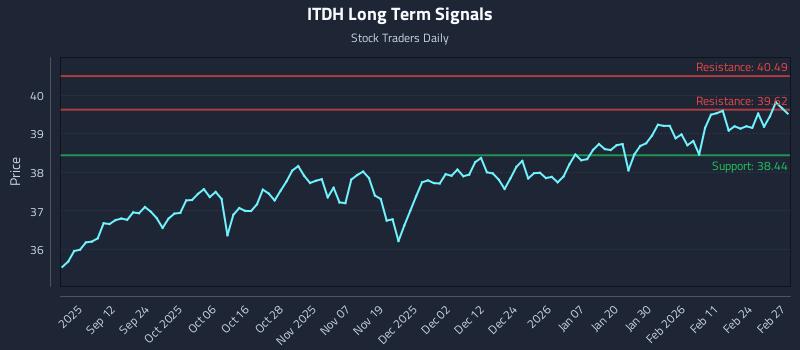 ITDH Long Term Analysis for March 2 2026 ITDH Long Term Analysis for March 2 2026
