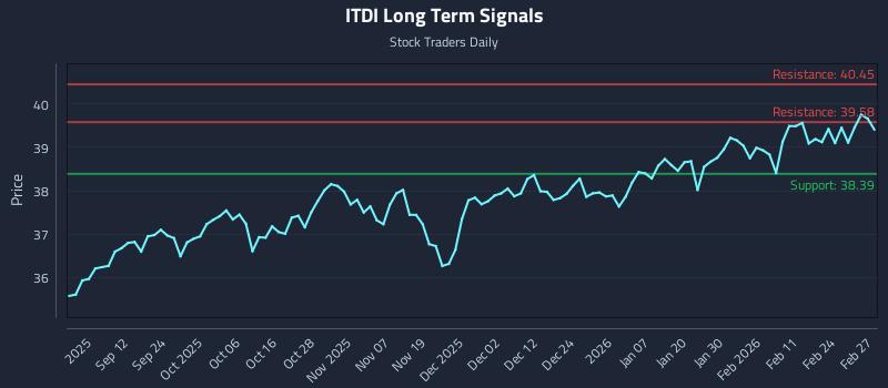 ITDI Long Term Analysis for March 2 2026