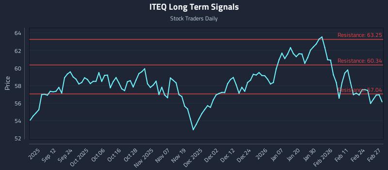 ITEQ Long Term Analysis for March 2 2026 ITEQ Long Term Analysis for March 2 2026