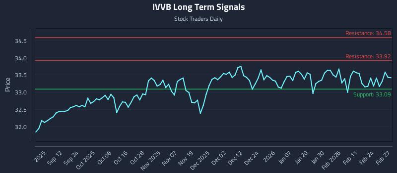 IVVB Long Term Analysis for March 2 2026 IVVB Long Term Analysis for March 2 2026
