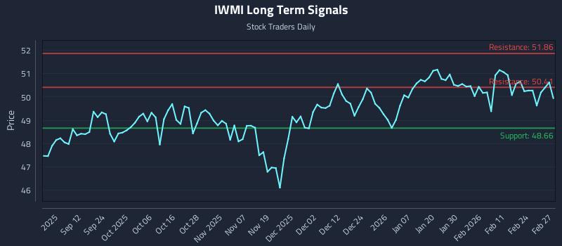 IWMI Long Term Analysis for March 2 2026