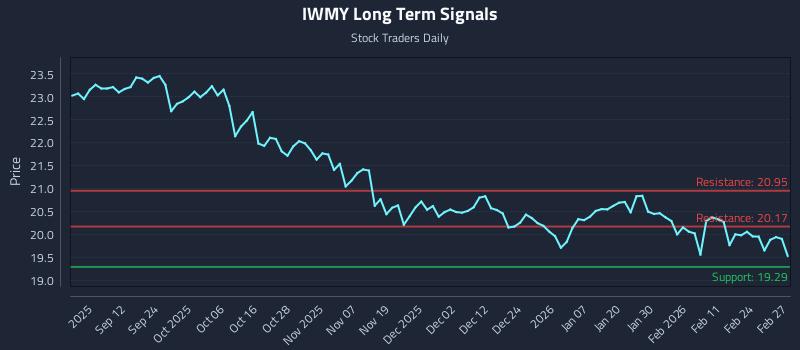 IWMY Long Term Analysis for March 2 2026