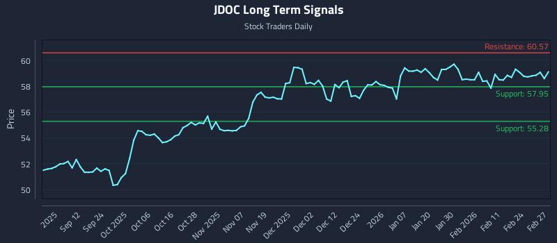 JDOC Long Term Analysis for March 2 2026