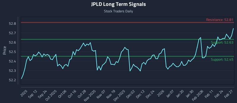 JPLD Long Term Analysis for March 2 2026 JPLD Long Term Analysis for March 2 2026